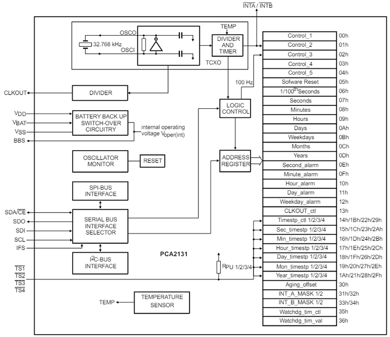 Block Diagram - NXP Semiconductors PCA2131 Nano-Power CMOS Real Time Clock (RTC) Block Diagram - NXP Semiconductors PCA2131 Nano-Power CMOS Real Time Clock (RTC)